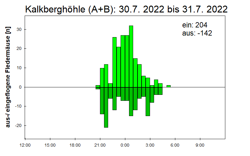 [Fledermaus] Lichtschranke: Segeberger Kalkberg (NABU Schleswig-Holstein)