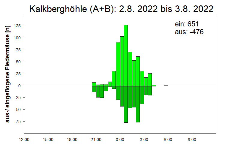[Fledermaus] Lichtschranke: Segeberger Kalkberg (NABU Schleswig-Holstein)