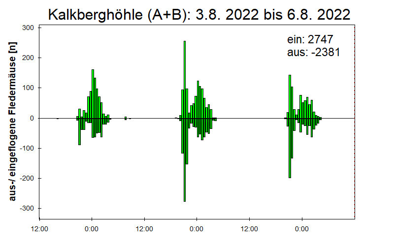 [Fledermaus] Lichtschranke: Segeberger Kalkberg (NABU Schleswig-Holstein)
