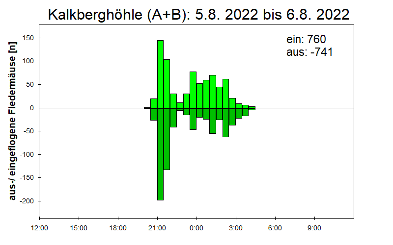 [Fledermaus] Lichtschranke: Segeberger Kalkberg (NABU Schleswig-Holstein)