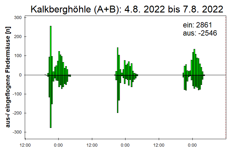 [Fledermaus] Lichtschranke: Segeberger Kalkberg (NABU Schleswig-Holstein)