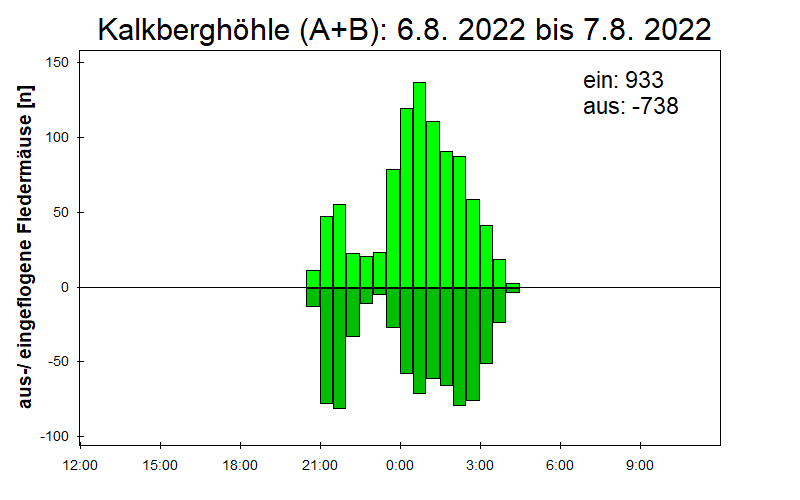 [Fledermaus] Lichtschranke: Segeberger Kalkberg (NABU Schleswig-Holstein)