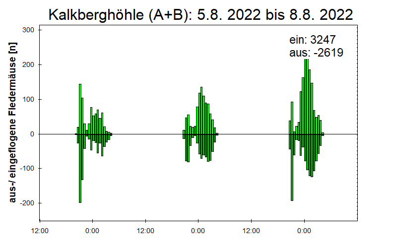 [Fledermaus] Lichtschranke: Segeberger Kalkberg (NABU Schleswig-Holstein)