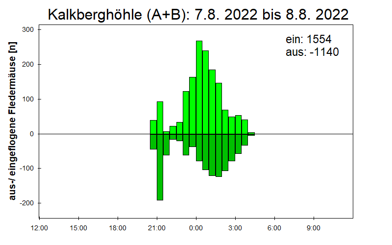 [Fledermaus] Lichtschranke: Segeberger Kalkberg (NABU Schleswig-Holstein)