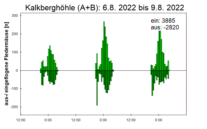 [Fledermaus] Lichtschranke: Segeberger Kalkberg (NABU Schleswig-Holstein)