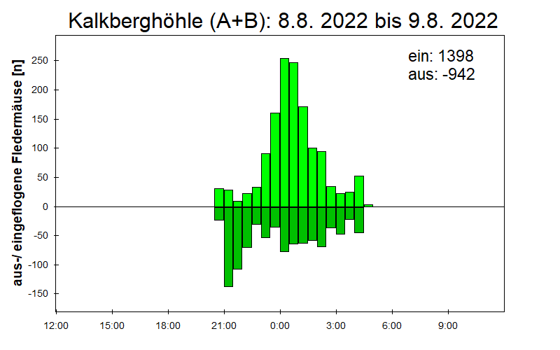 [Fledermaus] Lichtschranke: Segeberger Kalkberg (NABU Schleswig-Holstein)