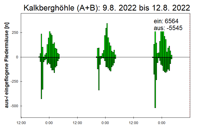[Fledermaus] Lichtschranke: Segeberger Kalkberg (NABU Schleswig-Holstein)