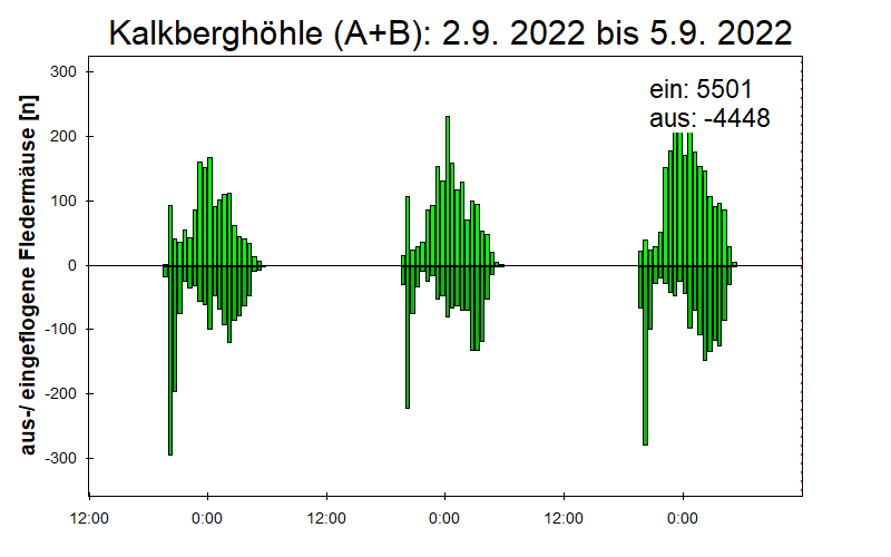 [Fledermaus] Lichtschranke: Segeberger Kalkberg (NABU Schleswig-Holstein)