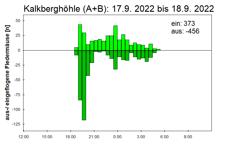 [Fledermaus] Lichtschranke: Segeberger Kalkberg (NABU Schleswig-Holstein)