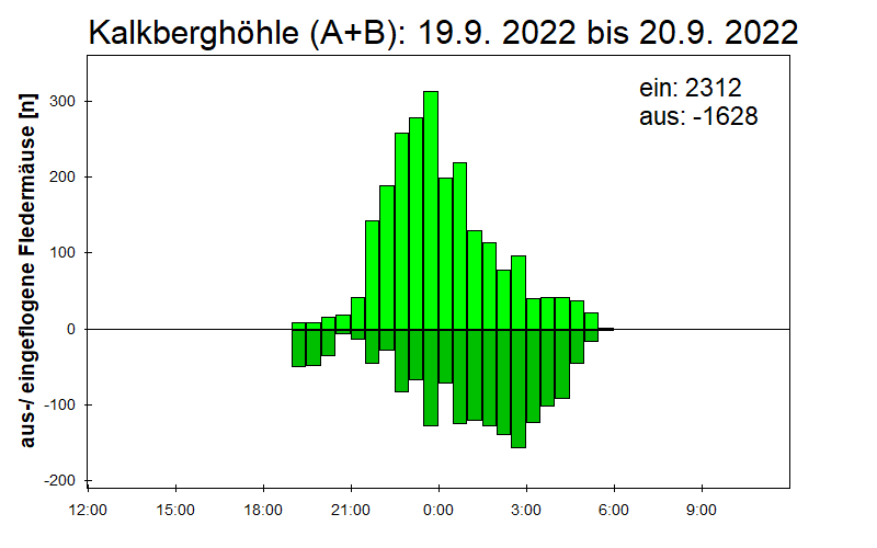 [Fledermaus] Lichtschranke: Segeberger Kalkberg (NABU Schleswig-Holstein)