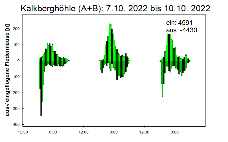 [Fledermaus] Lichtschranke: Segeberger Kalkberg (NABU Schleswig-Holstein)