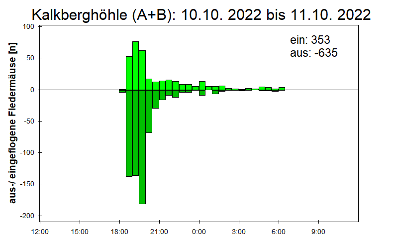 [Fledermaus] Lichtschranke: Segeberger Kalkberg (NABU Schleswig-Holstein)