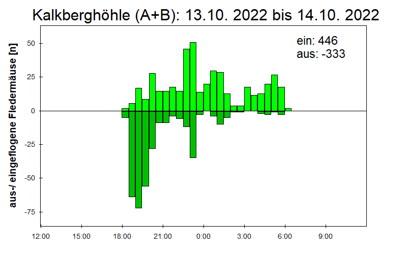 [Fledermaus] Lichtschranke: Segeberger Kalkberg (NABU Schleswig-Holstein)