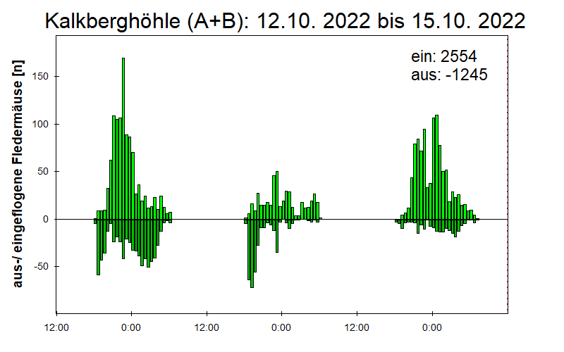 [Fledermaus] Lichtschranke: Segeberger Kalkberg (NABU Schleswig-Holstein)