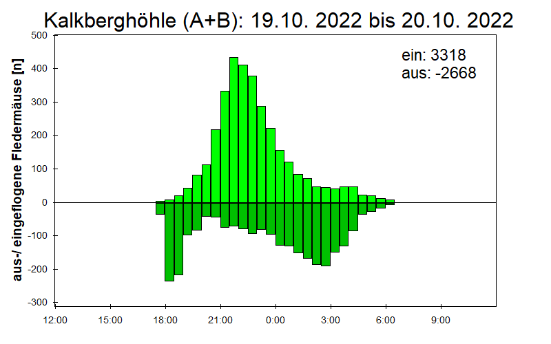 [Fledermaus] Lichtschranke: Segeberger Kalkberg (NABU Schleswig-Holstein)