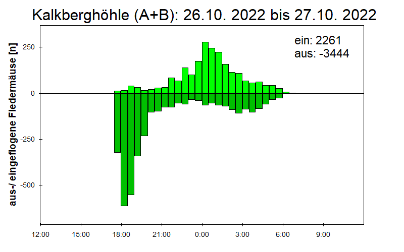 [Fledermaus] Lichtschranke: Segeberger Kalkberg (NABU Schleswig-Holstein)