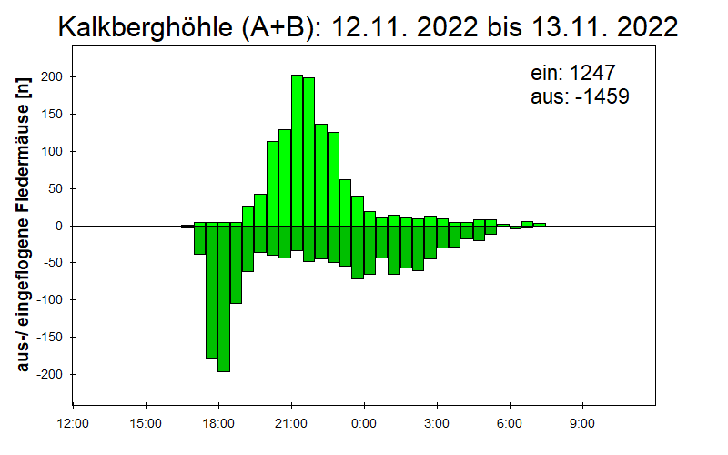 [Fledermaus] Lichtschranke: Segeberger Kalkberg (NABU Schleswig-Holstein)