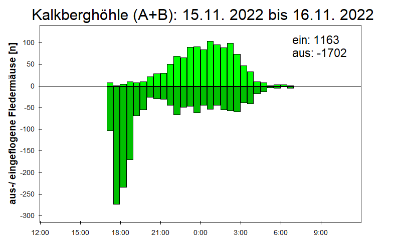 [Fledermaus] Lichtschranke: Segeberger Kalkberg (NABU Schleswig-Holstein)