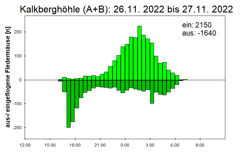 [Fledermaus] Lichtschranke: Segeberger Kalkberg (NABU Schleswig-Holstein)