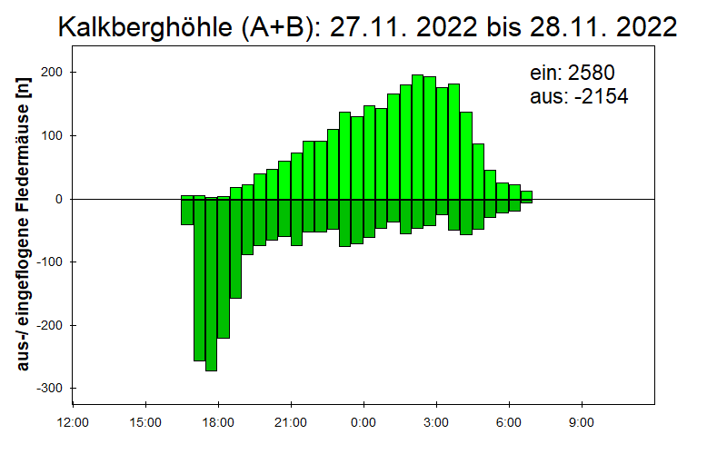 [Fledermaus] Lichtschranke: Segeberger Kalkberg (NABU Schleswig-Holstein)