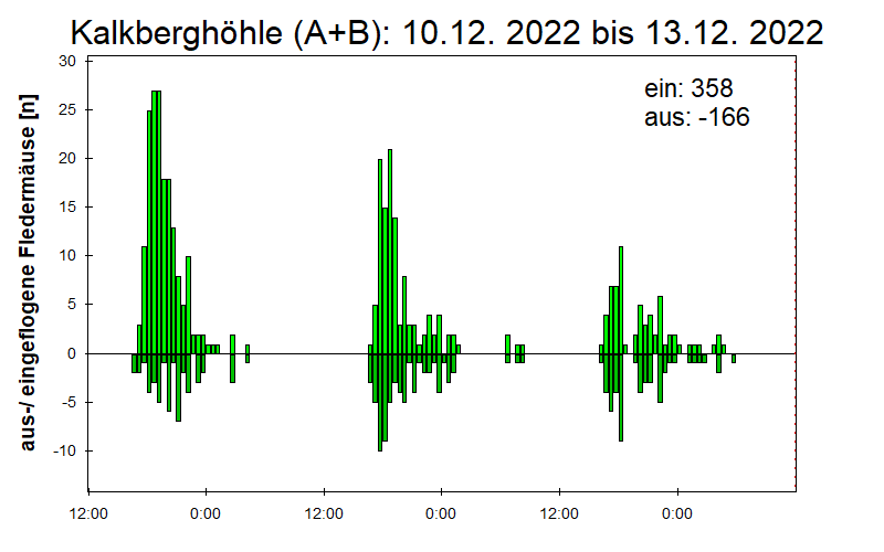 [Fledermaus] Lichtschranke: Segeberger Kalkberg (NABU Schleswig-Holstein)