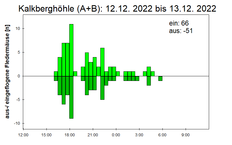[Fledermaus] Lichtschranke: Segeberger Kalkberg (NABU Schleswig-Holstein)