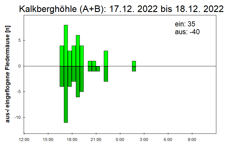 [Fledermaus] Lichtschranke: Segeberger Kalkberg (NABU Schleswig-Holstein)