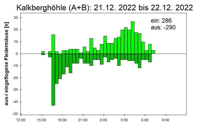 [Fledermaus] Lichtschranke: Segeberger Kalkberg (NABU Schleswig-Holstein)