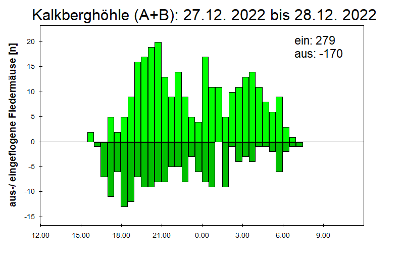 [Fledermaus] Lichtschranke: Segeberger Kalkberg (NABU Schleswig-Holstein)