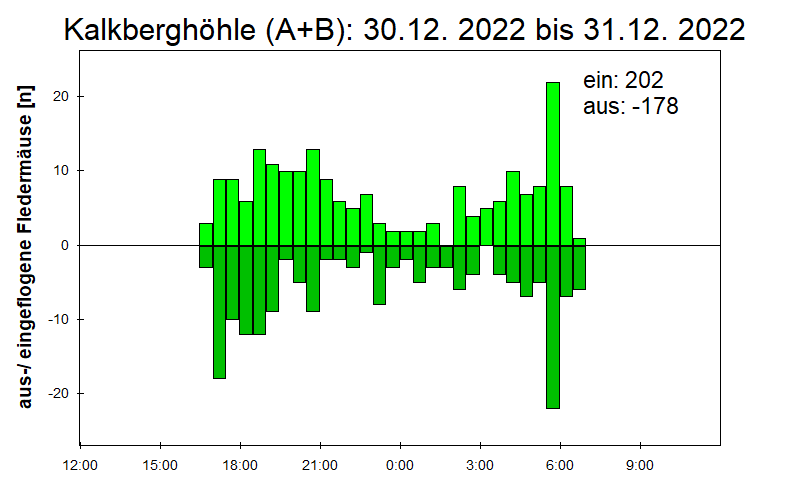 [Fledermaus] Lichtschranke: Segeberger Kalkberg (NABU Schleswig-Holstein)