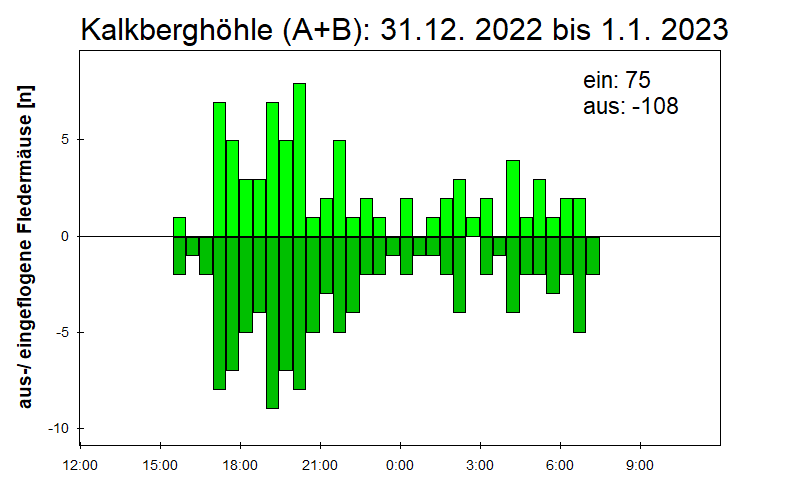 [Fledermaus] Lichtschranke: Segeberger Kalkberg (NABU Schleswig-Holstein)