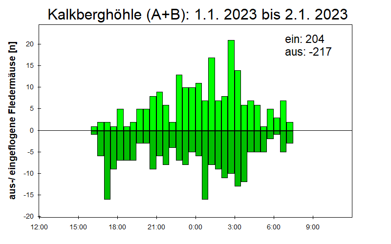 [Fledermaus] Lichtschranke: Segeberger Kalkberg (NABU Schleswig-Holstein)