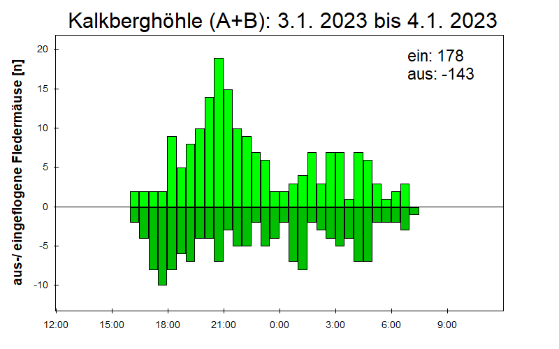 [Fledermaus] Lichtschranke: Segeberger Kalkberg (NABU Schleswig-Holstein)