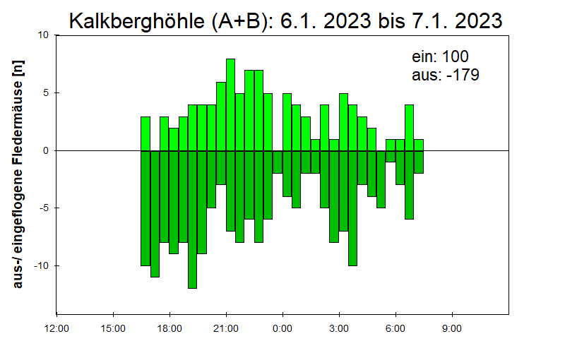 [Fledermaus] Lichtschranke: Segeberger Kalkberg (NABU Schleswig-Holstein)