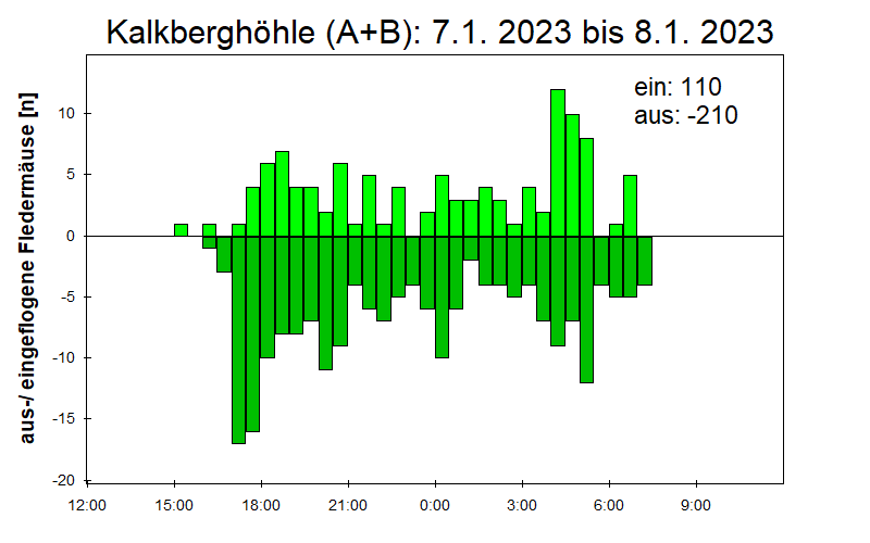 [Fledermaus] Lichtschranke: Segeberger Kalkberg (NABU Schleswig-Holstein)