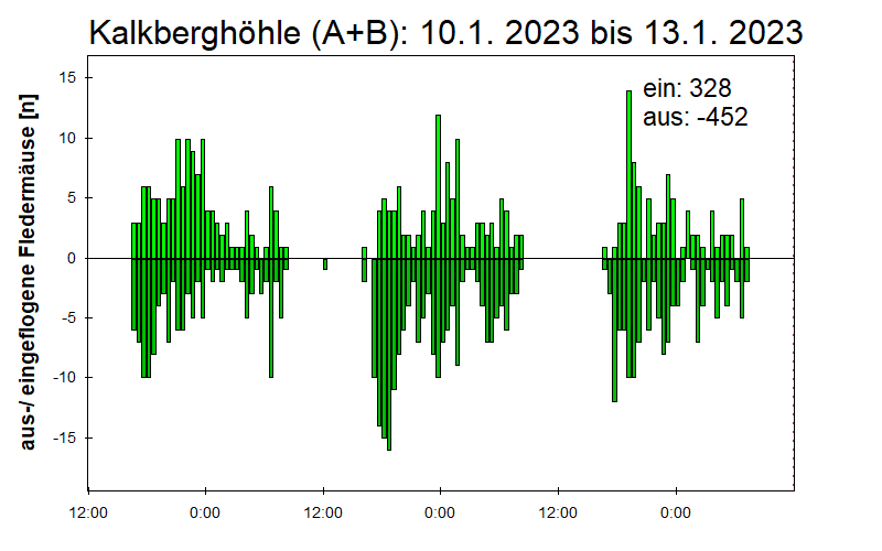 [Fledermaus] Lichtschranke: Segeberger Kalkberg (NABU Schleswig-Holstein)