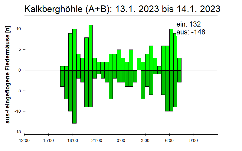 [Fledermaus] Lichtschranke: Segeberger Kalkberg (NABU Schleswig-Holstein)