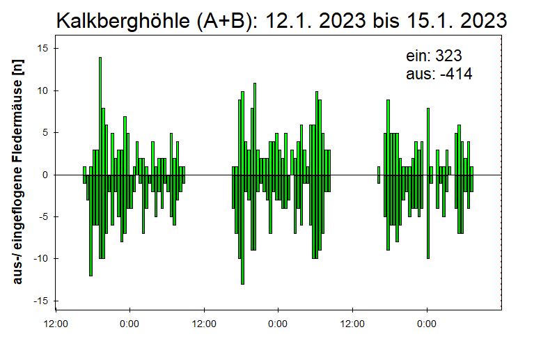 [Fledermaus] Lichtschranke: Segeberger Kalkberg (NABU Schleswig-Holstein)