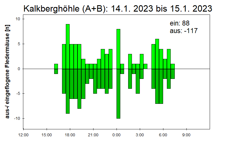 [Fledermaus] Lichtschranke: Segeberger Kalkberg (NABU Schleswig-Holstein)