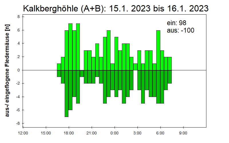[Fledermaus] Lichtschranke: Segeberger Kalkberg (NABU Schleswig-Holstein)