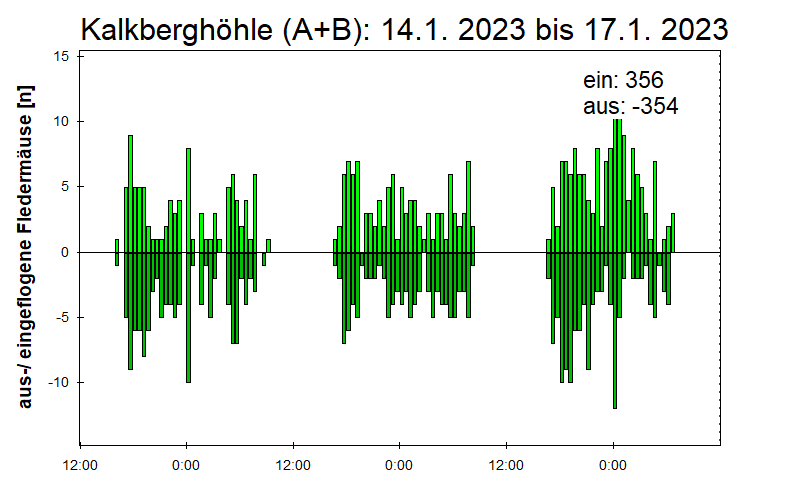 [Fledermaus] Lichtschranke: Segeberger Kalkberg (NABU Schleswig-Holstein)