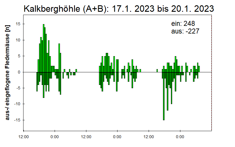 [Fledermaus] Lichtschranke: Segeberger Kalkberg (NABU Schleswig-Holstein)