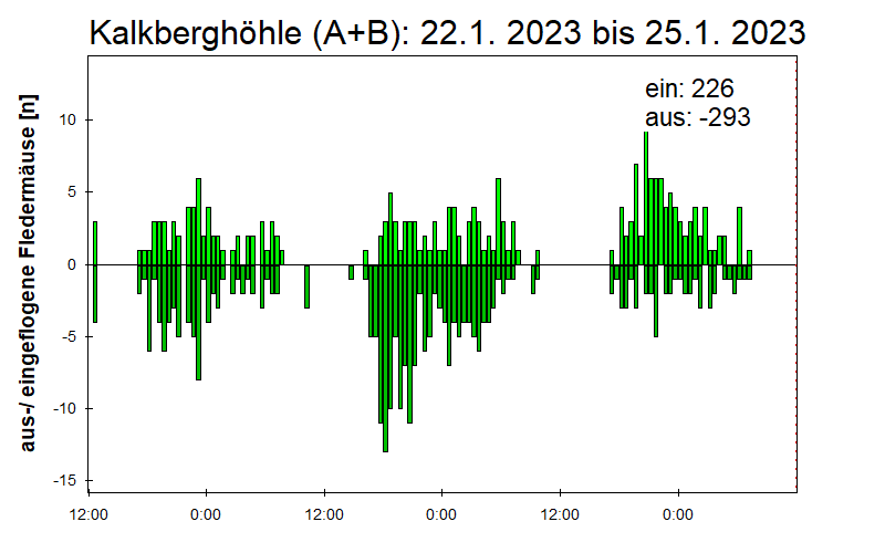 [Fledermaus] Lichtschranke: Segeberger Kalkberg (NABU Schleswig-Holstein)