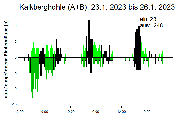 [Fledermaus] Lichtschranke: Segeberger Kalkberg (NABU Schleswig-Holstein)