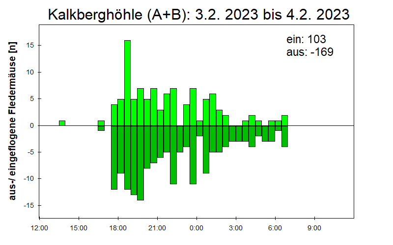 [Fledermaus] Lichtschranke: Segeberger Kalkberg (NABU Schleswig-Holstein)