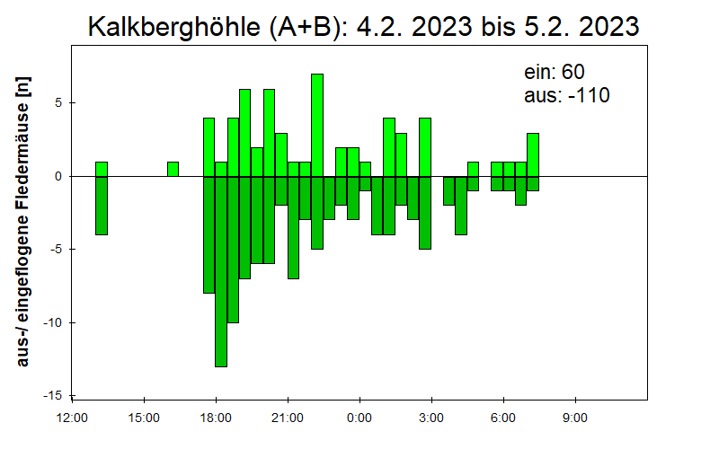 [Fledermaus] Lichtschranke: Segeberger Kalkberg (NABU Schleswig-Holstein)