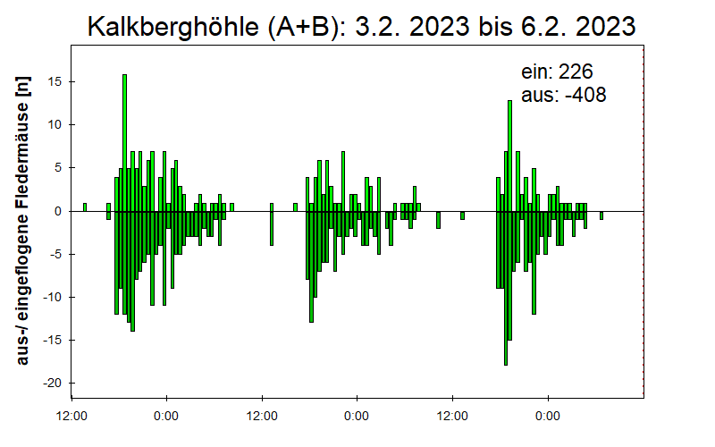 [Fledermaus] Lichtschranke: Segeberger Kalkberg (NABU Schleswig-Holstein)