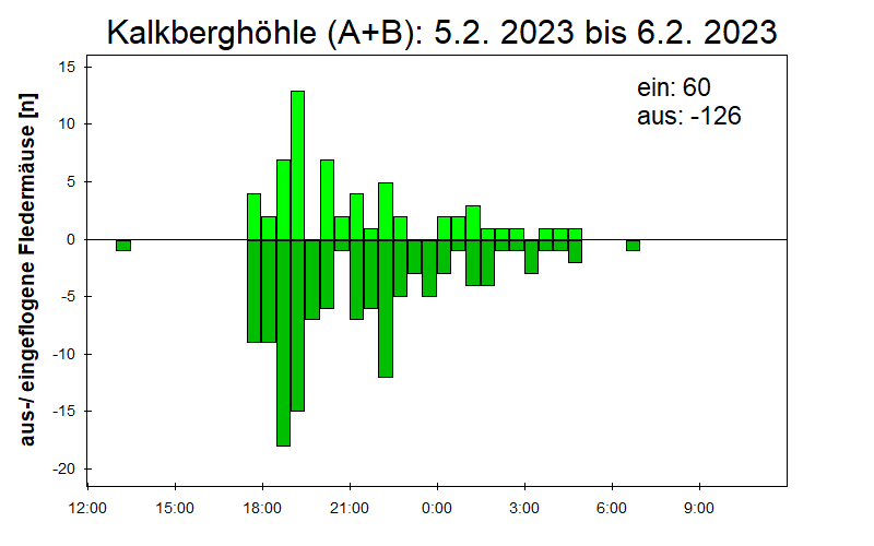 [Fledermaus] Lichtschranke: Segeberger Kalkberg (NABU Schleswig-Holstein)
