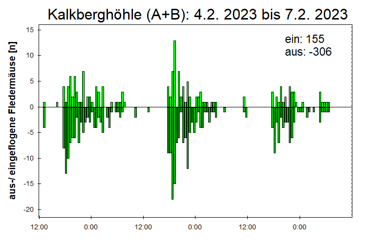 [Fledermaus] Lichtschranke: Segeberger Kalkberg (NABU Schleswig-Holstein)