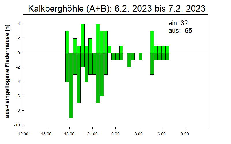 [Fledermaus] Lichtschranke: Segeberger Kalkberg (NABU Schleswig-Holstein)